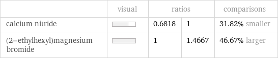  | visual | ratios | | comparisons calcium nitride | | 0.6818 | 1 | 31.82% smaller (2-ethylhexyl)magnesium bromide | | 1 | 1.4667 | 46.67% larger