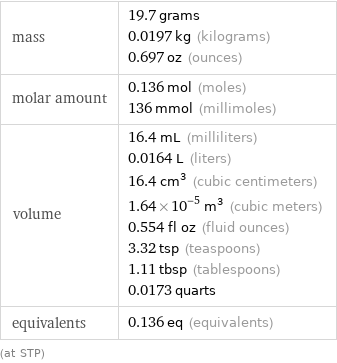 mass | 19.7 grams 0.0197 kg (kilograms) 0.697 oz (ounces) molar amount | 0.136 mol (moles) 136 mmol (millimoles) volume | 16.4 mL (milliliters) 0.0164 L (liters) 16.4 cm^3 (cubic centimeters) 1.64×10^-5 m^3 (cubic meters) 0.554 fl oz (fluid ounces) 3.32 tsp (teaspoons) 1.11 tbsp (tablespoons) 0.0173 quarts equivalents | 0.136 eq (equivalents) (at STP)