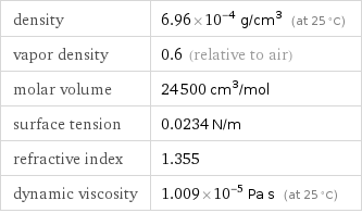 density | 6.96×10^-4 g/cm^3 (at 25 °C) vapor density | 0.6 (relative to air) molar volume | 24500 cm^3/mol surface tension | 0.0234 N/m refractive index | 1.355 dynamic viscosity | 1.009×10^-5 Pa s (at 25 °C)