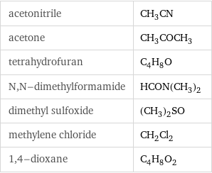 acetonitrile | CH_3CN acetone | CH_3COCH_3 tetrahydrofuran | C_4H_8O N, N-dimethylformamide | HCON(CH_3)_2 dimethyl sulfoxide | (CH_3)_2SO methylene chloride | CH_2Cl_2 1, 4-dioxane | C_4H_8O_2