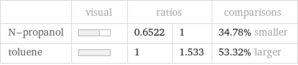  | visual | ratios | | comparisons N-propanol | | 0.6522 | 1 | 34.78% smaller toluene | | 1 | 1.533 | 53.32% larger