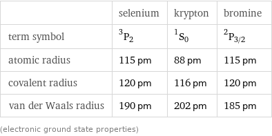  | selenium | krypton | bromine term symbol | ^3P_2 | ^1S_0 | ^2P_(3/2) atomic radius | 115 pm | 88 pm | 115 pm covalent radius | 120 pm | 116 pm | 120 pm van der Waals radius | 190 pm | 202 pm | 185 pm (electronic ground state properties)