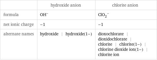  | hydroxide anion | chlorite anion formula | (OH)^- | (ClO_2)^- net ionic charge | -1 | -1 alternate names | hydroxide | hydroxide(1-) | dioxochlorate | dioxidochlorate | chlorite | chlorite(1-) | chlorine dioxide ion(1-) | chlorite ion