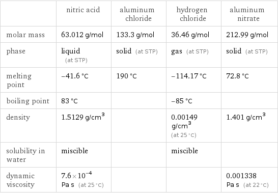  | nitric acid | aluminum chloride | hydrogen chloride | aluminum nitrate molar mass | 63.012 g/mol | 133.3 g/mol | 36.46 g/mol | 212.99 g/mol phase | liquid (at STP) | solid (at STP) | gas (at STP) | solid (at STP) melting point | -41.6 °C | 190 °C | -114.17 °C | 72.8 °C boiling point | 83 °C | | -85 °C |  density | 1.5129 g/cm^3 | | 0.00149 g/cm^3 (at 25 °C) | 1.401 g/cm^3 solubility in water | miscible | | miscible |  dynamic viscosity | 7.6×10^-4 Pa s (at 25 °C) | | | 0.001338 Pa s (at 22 °C)