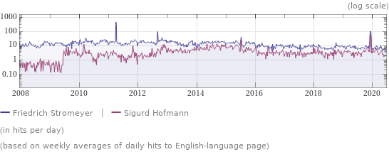 Wikipedia page hits history