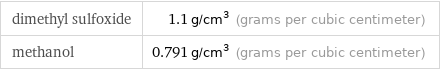 dimethyl sulfoxide | 1.1 g/cm^3 (grams per cubic centimeter) methanol | 0.791 g/cm^3 (grams per cubic centimeter)