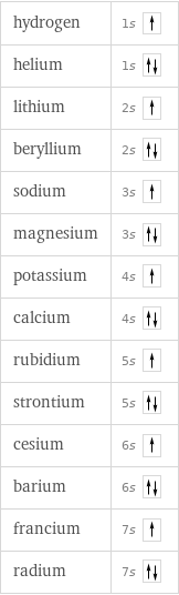 hydrogen | 1s  helium | 1s  lithium | 2s  beryllium | 2s  sodium | 3s  magnesium | 3s  potassium | 4s  calcium | 4s  rubidium | 5s  strontium | 5s  cesium | 6s  barium | 6s  francium | 7s  radium | 7s 