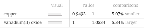  | visual | ratios | | comparisons copper | | 0.9493 | 1 | 5.07% smaller vanadium(II) oxide | | 1 | 1.0534 | 5.34% larger