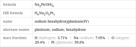 formula | Na_2Pt(OH)_6 Hill formula | H_6Na_2O_6Pt_1 name | sodium hexahydroxyplatinate(IV) alternate names | platinum; sodium; hexahydrate mass fractions | H (hydrogen) 3.71% | Na (sodium) 7.05% | O (oxygen) 29.4% | Pt (platinum) 59.8%