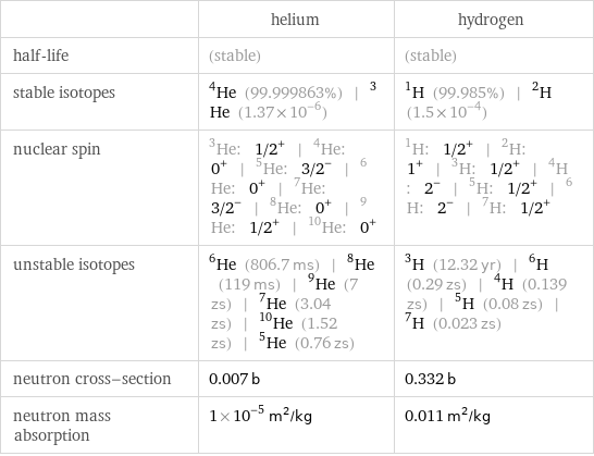  | helium | hydrogen half-life | (stable) | (stable) stable isotopes | He-4 (99.999863%) | He-3 (1.37×10^-6) | H-1 (99.985%) | H-2 (1.5×10^-4) nuclear spin | He-3: 1/2^+ | He-4: 0^+ | He-5: 3/2^- | He-6: 0^+ | He-7: 3/2^- | He-8: 0^+ | He-9: 1/2^+ | He-10: 0^+ | H-1: 1/2^+ | H-2: 1^+ | H-3: 1/2^+ | H-4: 2^- | H-5: 1/2^+ | H-6: 2^- | H-7: 1/2^+ unstable isotopes | He-6 (806.7 ms) | He-8 (119 ms) | He-9 (7 zs) | He-7 (3.04 zs) | He-10 (1.52 zs) | He-5 (0.76 zs) | H-3 (12.32 yr) | H-6 (0.29 zs) | H-4 (0.139 zs) | H-5 (0.08 zs) | H-7 (0.023 zs) neutron cross-section | 0.007 b | 0.332 b neutron mass absorption | 1×10^-5 m^2/kg | 0.011 m^2/kg