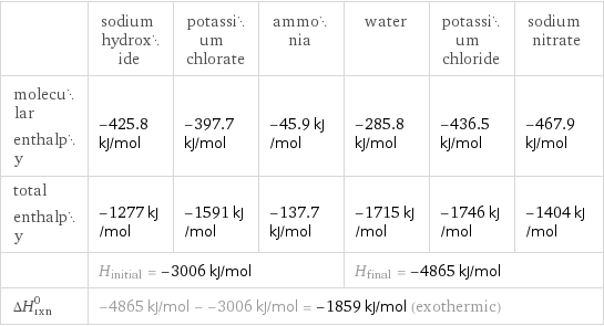  | sodium hydroxide | potassium chlorate | ammonia | water | potassium chloride | sodium nitrate molecular enthalpy | -425.8 kJ/mol | -397.7 kJ/mol | -45.9 kJ/mol | -285.8 kJ/mol | -436.5 kJ/mol | -467.9 kJ/mol total enthalpy | -1277 kJ/mol | -1591 kJ/mol | -137.7 kJ/mol | -1715 kJ/mol | -1746 kJ/mol | -1404 kJ/mol  | H_initial = -3006 kJ/mol | | | H_final = -4865 kJ/mol | |  ΔH_rxn^0 | -4865 kJ/mol - -3006 kJ/mol = -1859 kJ/mol (exothermic) | | | | |  