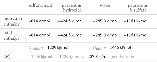  | sulfuric acid | potassium hydroxide | water | potassium bisulfate molecular enthalpy | -814 kJ/mol | -424.6 kJ/mol | -285.8 kJ/mol | -1161 kJ/mol total enthalpy | -814 kJ/mol | -424.6 kJ/mol | -285.8 kJ/mol | -1161 kJ/mol  | H_initial = -1239 kJ/mol | | H_final = -1446 kJ/mol |  ΔH_rxn^0 | -1446 kJ/mol - -1239 kJ/mol = -207.8 kJ/mol (exothermic) | | |  