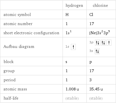  | hydrogen | chlorine atomic symbol | H | Cl atomic number | 1 | 17 short electronic configuration | 1s^1 | [Ne]3s^23p^5 Aufbau diagram | 1s | 3p  3s  block | s | p group | 1 | 17 period | 1 | 3 atomic mass | 1.008 u | 35.45 u half-life | (stable) | (stable)