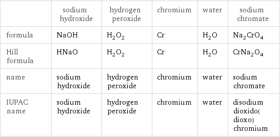  | sodium hydroxide | hydrogen peroxide | chromium | water | sodium chromate formula | NaOH | H_2O_2 | Cr | H_2O | Na_2CrO_4 Hill formula | HNaO | H_2O_2 | Cr | H_2O | CrNa_2O_4 name | sodium hydroxide | hydrogen peroxide | chromium | water | sodium chromate IUPAC name | sodium hydroxide | hydrogen peroxide | chromium | water | disodium dioxido(dioxo)chromium