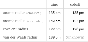  | zinc | cobalt atomic radius (empirical) | 135 pm | 135 pm atomic radius (calculated) | 142 pm | 152 pm covalent radius | 122 pm | 126 pm van der Waals radius | 139 pm | (unknown)