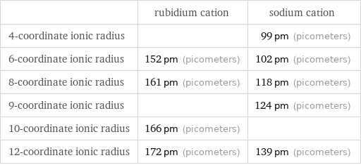  | rubidium cation | sodium cation 4-coordinate ionic radius | | 99 pm (picometers) 6-coordinate ionic radius | 152 pm (picometers) | 102 pm (picometers) 8-coordinate ionic radius | 161 pm (picometers) | 118 pm (picometers) 9-coordinate ionic radius | | 124 pm (picometers) 10-coordinate ionic radius | 166 pm (picometers) |  12-coordinate ionic radius | 172 pm (picometers) | 139 pm (picometers)