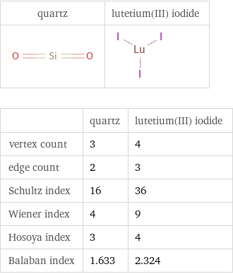   | quartz | lutetium(III) iodide vertex count | 3 | 4 edge count | 2 | 3 Schultz index | 16 | 36 Wiener index | 4 | 9 Hosoya index | 3 | 4 Balaban index | 1.633 | 2.324