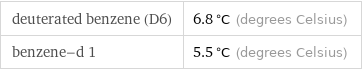 deuterated benzene (D6) | 6.8 °C (degrees Celsius) benzene-d 1 | 5.5 °C (degrees Celsius)