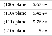 (100) plane | 5.67 eV (110) plane | 5.42 eV (111) plane | 5.76 eV (210) plane | 5 eV