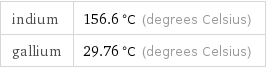 indium | 156.6 °C (degrees Celsius) gallium | 29.76 °C (degrees Celsius)