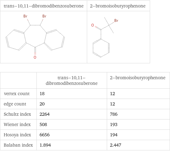   | trans-10, 11-dibromodibenzosuberone | 2-bromoisobutyrophenone vertex count | 18 | 12 edge count | 20 | 12 Schultz index | 2264 | 786 Wiener index | 508 | 193 Hosoya index | 6656 | 194 Balaban index | 1.894 | 2.447