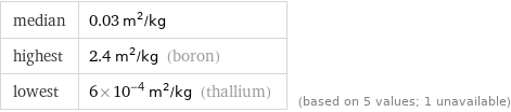 median | 0.03 m^2/kg highest | 2.4 m^2/kg (boron) lowest | 6×10^-4 m^2/kg (thallium) | (based on 5 values; 1 unavailable)