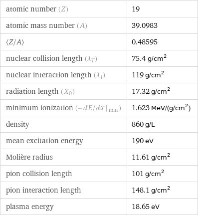 atomic number (Z) | 19 atomic mass number (A) | 39.0983 〈Z/A〉 | 0.48595 nuclear collision length (λ_T) | 75.4 g/cm^2 nuclear interaction length (λ_I) | 119 g/cm^2 radiation length (X_0) | 17.32 g/cm^2 minimum ionization (- dE/ dx |_ min) | 1.623 MeV/(g/cm^2) density | 860 g/L mean excitation energy | 190 eV Molière radius | 11.61 g/cm^2 pion collision length | 101 g/cm^2 pion interaction length | 148.1 g/cm^2 plasma energy | 18.65 eV