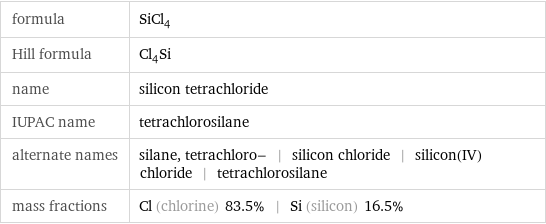 formula | SiCl_4 Hill formula | Cl_4Si name | silicon tetrachloride IUPAC name | tetrachlorosilane alternate names | silane, tetrachloro- | silicon chloride | silicon(IV) chloride | tetrachlorosilane mass fractions | Cl (chlorine) 83.5% | Si (silicon) 16.5%