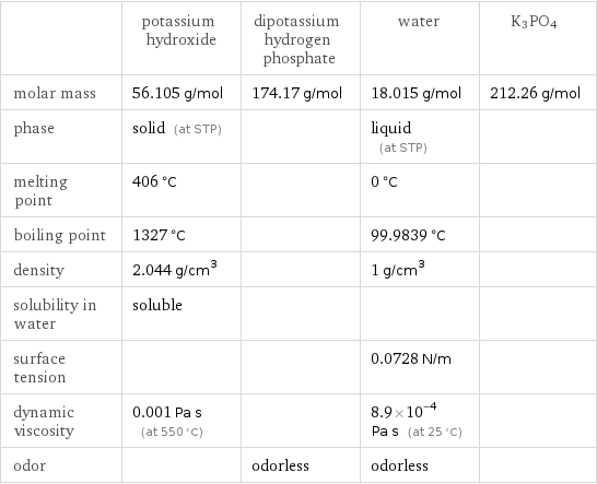  | potassium hydroxide | dipotassium hydrogen phosphate | water | K3PO4 molar mass | 56.105 g/mol | 174.17 g/mol | 18.015 g/mol | 212.26 g/mol phase | solid (at STP) | | liquid (at STP) |  melting point | 406 °C | | 0 °C |  boiling point | 1327 °C | | 99.9839 °C |  density | 2.044 g/cm^3 | | 1 g/cm^3 |  solubility in water | soluble | | |  surface tension | | | 0.0728 N/m |  dynamic viscosity | 0.001 Pa s (at 550 °C) | | 8.9×10^-4 Pa s (at 25 °C) |  odor | | odorless | odorless | 