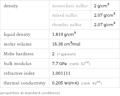 density | monoclinic sulfur | 2 g/cm^3  | mixed sulfur | 2.07 g/cm^3  | rhombic sulfur | 2.07 g/cm^3 liquid density | 1.819 g/cm^3 |  molar volume | 16.36 cm^3/mol |  Mohs hardness | 2 (≈ gypsum) |  bulk modulus | 7.7 GPa (rank: 62nd) |  refractive index | 1.001111 |  thermal conductivity | 0.205 W/(m K) (rank: 82nd) |  (properties at standard conditions)
