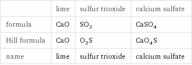  | lime | sulfur trioxide | calcium sulfate formula | CaO | SO_3 | CaSO_4 Hill formula | CaO | O_3S | CaO_4S name | lime | sulfur trioxide | calcium sulfate