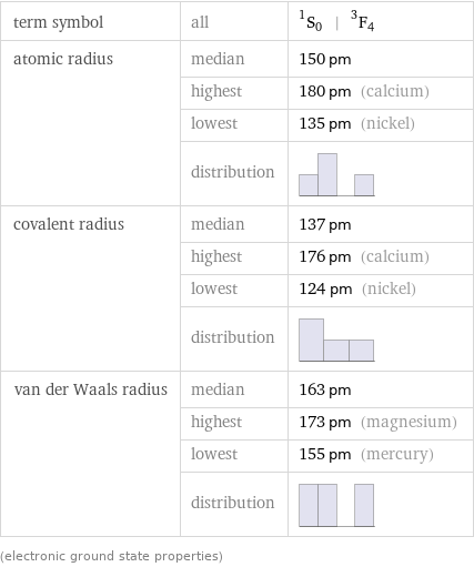 term symbol | all | ^1S_0 | ^3F_4 atomic radius | median | 150 pm  | highest | 180 pm (calcium)  | lowest | 135 pm (nickel)  | distribution |  covalent radius | median | 137 pm  | highest | 176 pm (calcium)  | lowest | 124 pm (nickel)  | distribution |  van der Waals radius | median | 163 pm  | highest | 173 pm (magnesium)  | lowest | 155 pm (mercury)  | distribution |  (electronic ground state properties)