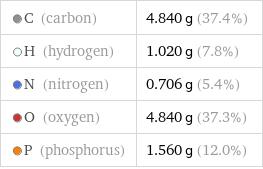  C (carbon) | 4.840 g (37.4%)  H (hydrogen) | 1.020 g (7.8%)  N (nitrogen) | 0.706 g (5.4%)  O (oxygen) | 4.840 g (37.3%)  P (phosphorus) | 1.560 g (12.0%)