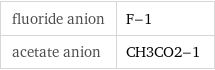 fluoride anion | F-1 acetate anion | CH3CO2-1