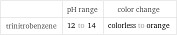  | pH range | color change trinitrobenzene | 12 to 14 | colorless to orange