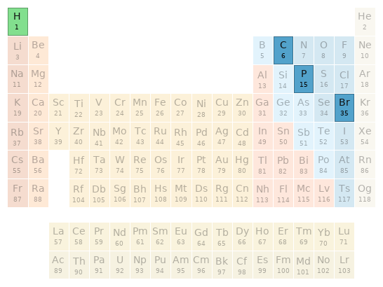 Periodic table location