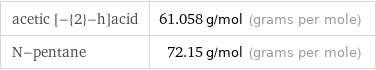 acetic [-{2}-h]acid | 61.058 g/mol (grams per mole) N-pentane | 72.15 g/mol (grams per mole)