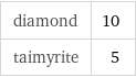 diamond | 10 taimyrite | 5