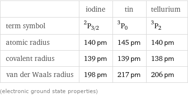  | iodine | tin | tellurium term symbol | ^2P_(3/2) | ^3P_0 | ^3P_2 atomic radius | 140 pm | 145 pm | 140 pm covalent radius | 139 pm | 139 pm | 138 pm van der Waals radius | 198 pm | 217 pm | 206 pm (electronic ground state properties)