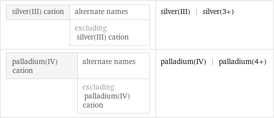 silver(III) cation | alternate names  | excluding silver(III) cation | silver(III) | silver(3+) palladium(IV) cation | alternate names  | excluding palladium(IV) cation | palladium(IV) | palladium(4+)