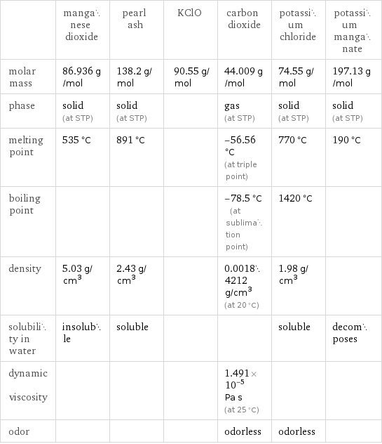  | manganese dioxide | pearl ash | KClO | carbon dioxide | potassium chloride | potassium manganate molar mass | 86.936 g/mol | 138.2 g/mol | 90.55 g/mol | 44.009 g/mol | 74.55 g/mol | 197.13 g/mol phase | solid (at STP) | solid (at STP) | | gas (at STP) | solid (at STP) | solid (at STP) melting point | 535 °C | 891 °C | | -56.56 °C (at triple point) | 770 °C | 190 °C boiling point | | | | -78.5 °C (at sublimation point) | 1420 °C |  density | 5.03 g/cm^3 | 2.43 g/cm^3 | | 0.00184212 g/cm^3 (at 20 °C) | 1.98 g/cm^3 |  solubility in water | insoluble | soluble | | | soluble | decomposes dynamic viscosity | | | | 1.491×10^-5 Pa s (at 25 °C) | |  odor | | | | odorless | odorless | 