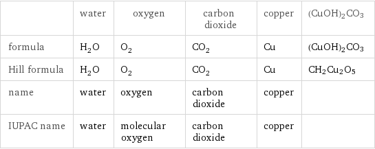  | water | oxygen | carbon dioxide | copper | (CuOH)2CO3 formula | H_2O | O_2 | CO_2 | Cu | (CuOH)2CO3 Hill formula | H_2O | O_2 | CO_2 | Cu | CH2Cu2O5 name | water | oxygen | carbon dioxide | copper |  IUPAC name | water | molecular oxygen | carbon dioxide | copper | 