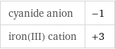 cyanide anion | -1 iron(III) cation | +3