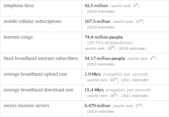 telephone lines | 42.5 million (world rank: 4th) (2018 estimate) mobile cellular subscriptions | 107.5 million (world rank: 15th) (2018 estimate) internet usage | 74.4 million people (89.74% of population) (world rank: 10th) (2018 estimate) fixed broadband internet subscribers | 34.17 million people (world rank: 4th) (2018 estimate) average broadband upload rate | 1.9 Mb/s (megabits per second) (world rank: 54th) (2011 estimate) average broadband download rate | 15.4 Mb/s (megabits per second) (world rank: 18th) (2011 estimate) secure internet servers | 6.479 million (world rank: 2nd) (2019 estimate)