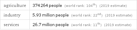 agriculture | 374264 people (world rank: 104th) (2019 estimate) industry | 5.93 million people (world rank: 22nd) (2019 estimate) services | 26.7 million people (world rank: 11th) (2019 estimate)