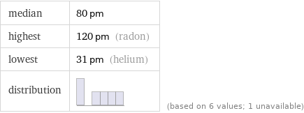 median | 80 pm highest | 120 pm (radon) lowest | 31 pm (helium) distribution | | (based on 6 values; 1 unavailable)