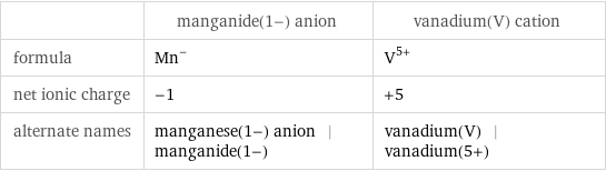  | manganide(1-) anion | vanadium(V) cation formula | Mn^- | V^(5+) net ionic charge | -1 | +5 alternate names | manganese(1-) anion | manganide(1-) | vanadium(V) | vanadium(5+)