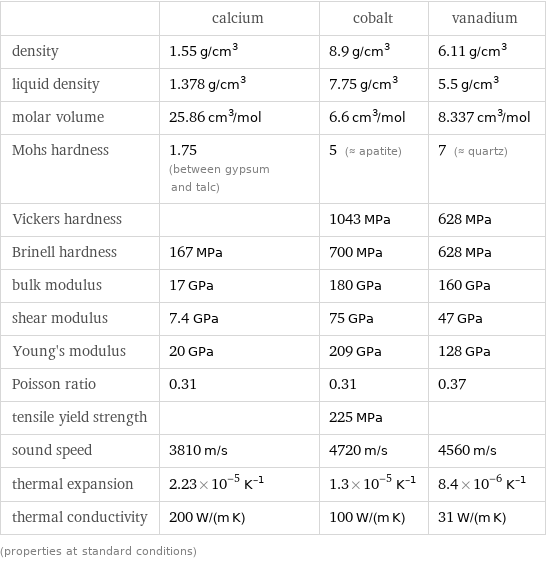  | calcium | cobalt | vanadium density | 1.55 g/cm^3 | 8.9 g/cm^3 | 6.11 g/cm^3 liquid density | 1.378 g/cm^3 | 7.75 g/cm^3 | 5.5 g/cm^3 molar volume | 25.86 cm^3/mol | 6.6 cm^3/mol | 8.337 cm^3/mol Mohs hardness | 1.75 (between gypsum and talc) | 5 (≈ apatite) | 7 (≈ quartz) Vickers hardness | | 1043 MPa | 628 MPa Brinell hardness | 167 MPa | 700 MPa | 628 MPa bulk modulus | 17 GPa | 180 GPa | 160 GPa shear modulus | 7.4 GPa | 75 GPa | 47 GPa Young's modulus | 20 GPa | 209 GPa | 128 GPa Poisson ratio | 0.31 | 0.31 | 0.37 tensile yield strength | | 225 MPa |  sound speed | 3810 m/s | 4720 m/s | 4560 m/s thermal expansion | 2.23×10^-5 K^(-1) | 1.3×10^-5 K^(-1) | 8.4×10^-6 K^(-1) thermal conductivity | 200 W/(m K) | 100 W/(m K) | 31 W/(m K) (properties at standard conditions)