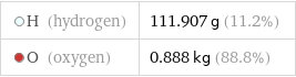  H (hydrogen) | 111.907 g (11.2%)  O (oxygen) | 0.888 kg (88.8%)