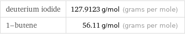 deuterium iodide | 127.9123 g/mol (grams per mole) 1-butene | 56.11 g/mol (grams per mole)